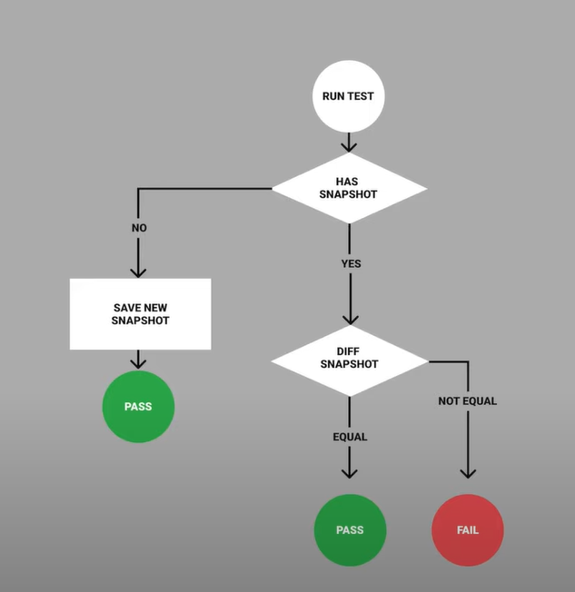 Visual tests flowchart